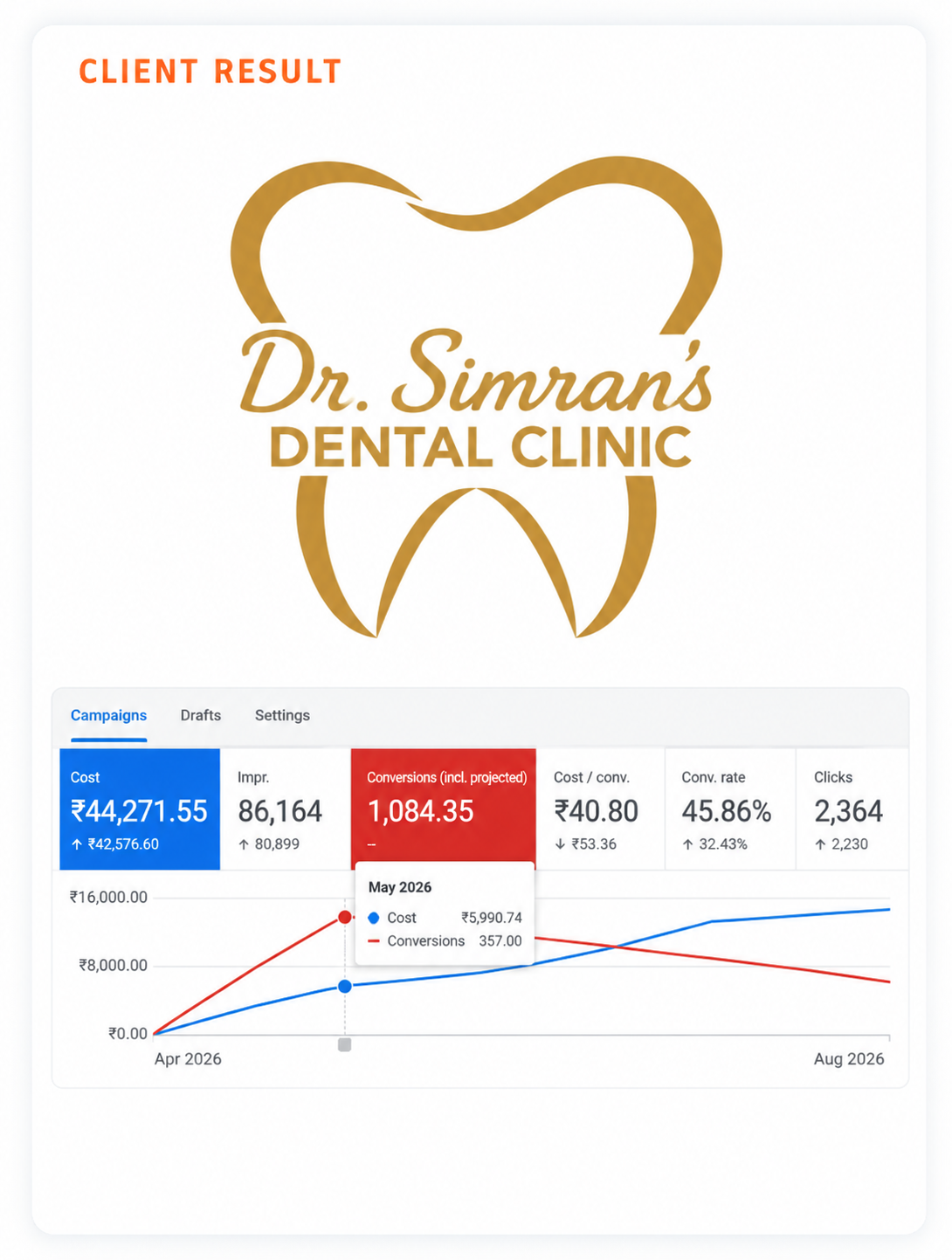 Google Ads campaign result for Simran